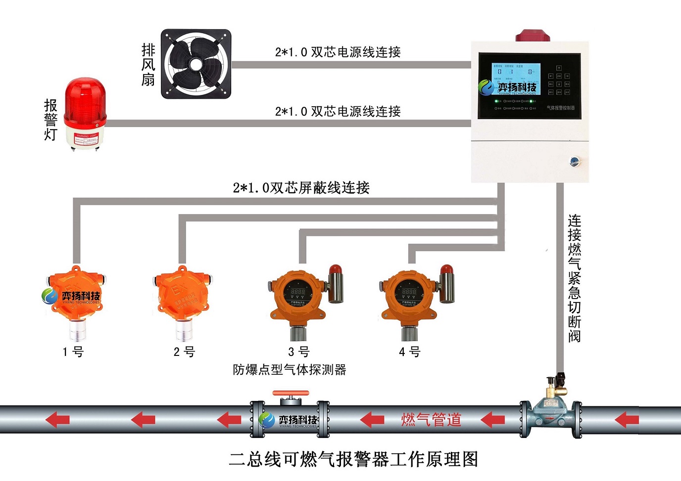 固定式硫化氢检测探头HSCY-H2S